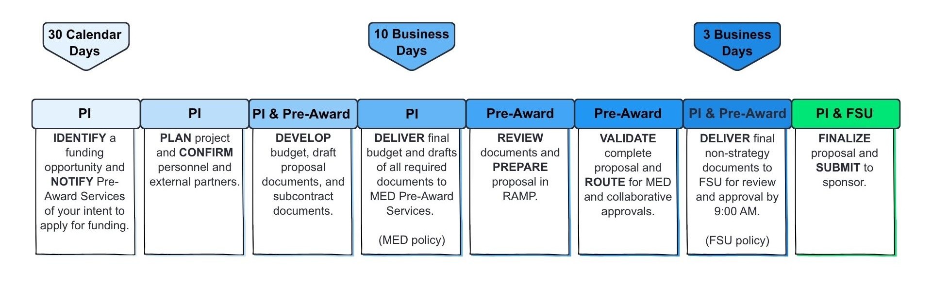 Proposal Submission Process