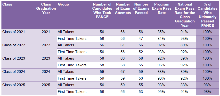2025 PANCE Summary