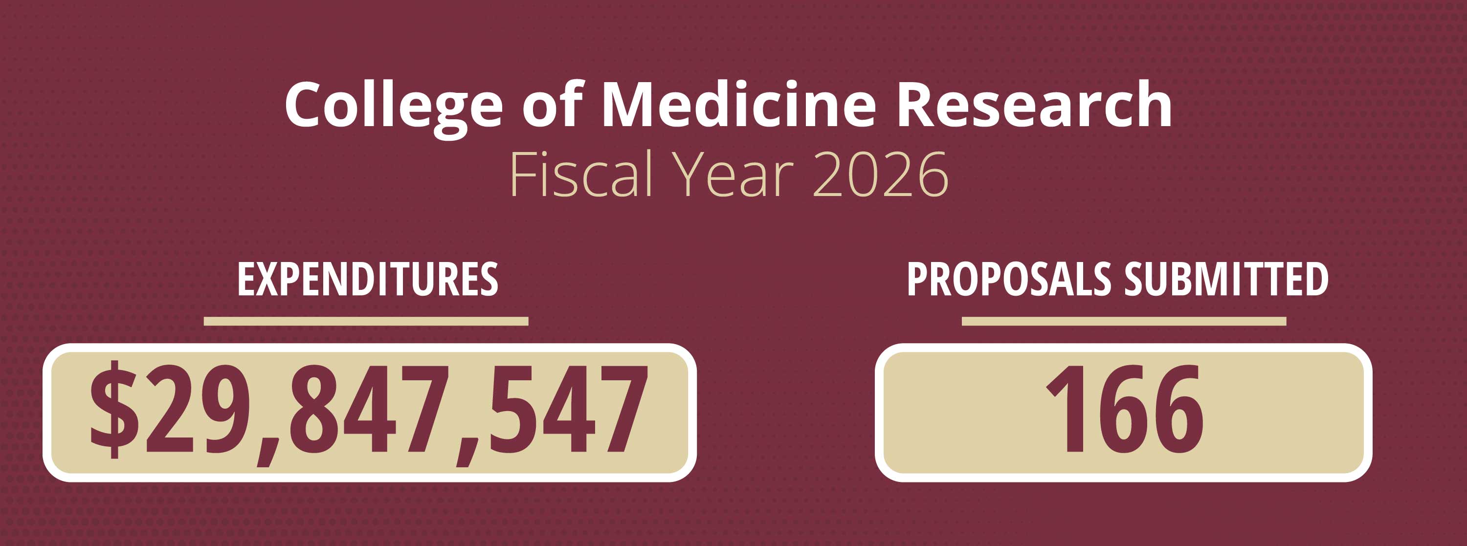 College of Medicine Research Expenditures 2026