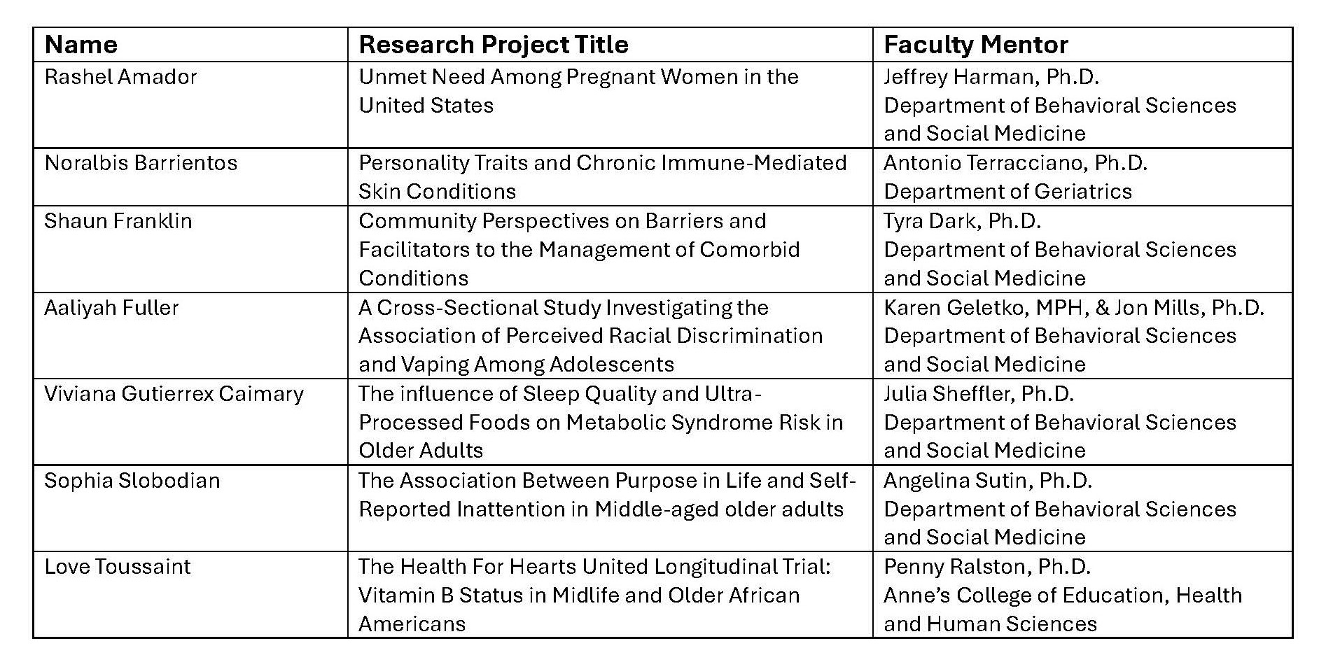 Table with three columns listing Bridge students, their research topics, and their faculty mentors