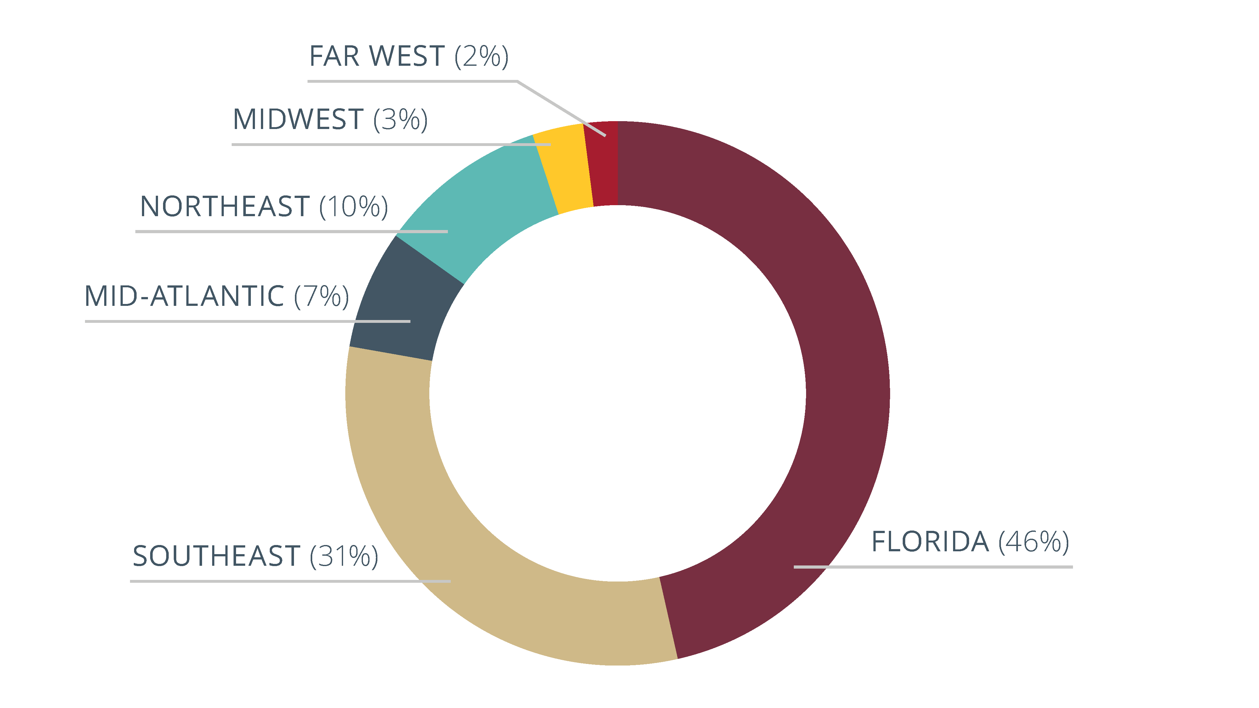 Pie chart showing how many M.D. Class of 2026 students matched in Florida, elsewhere in the Southeast, and other regions of the country.