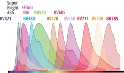Image shows an example readout from the Cytek Aurora machine. It features a scale with multiple colorful waves.