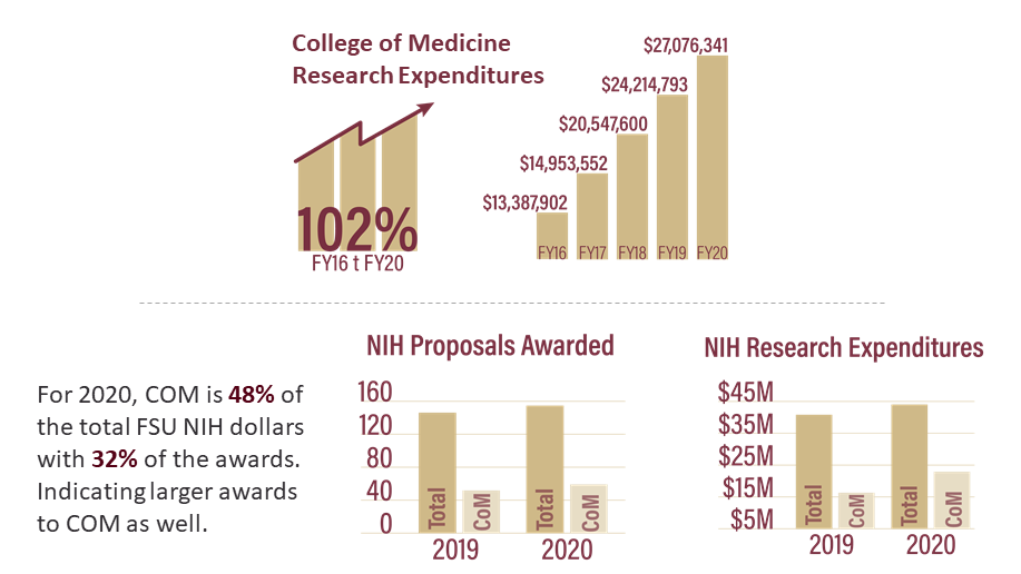 Graphs that show the rise in grant activity over the last 5 years