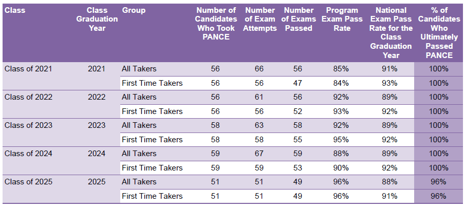 2025 PANCE Summary