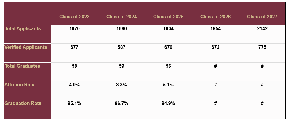 Class of 2023-2027 Stats