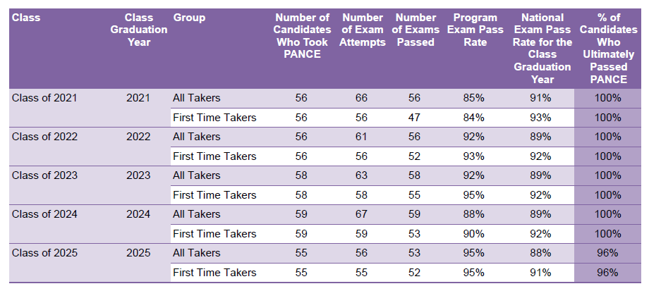 2025 FSU PANCE Summary