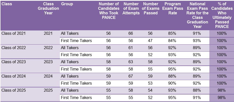 2025 FSU PANCE Summary