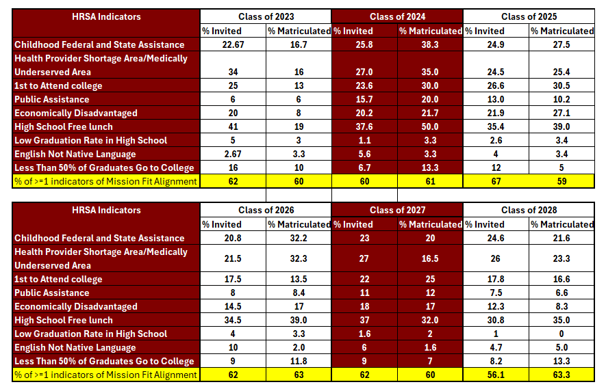 HRSA Indicators 2023-2028