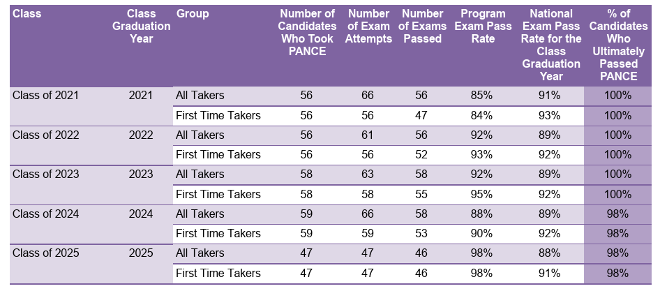 PA PANCE Results from 2021-2025