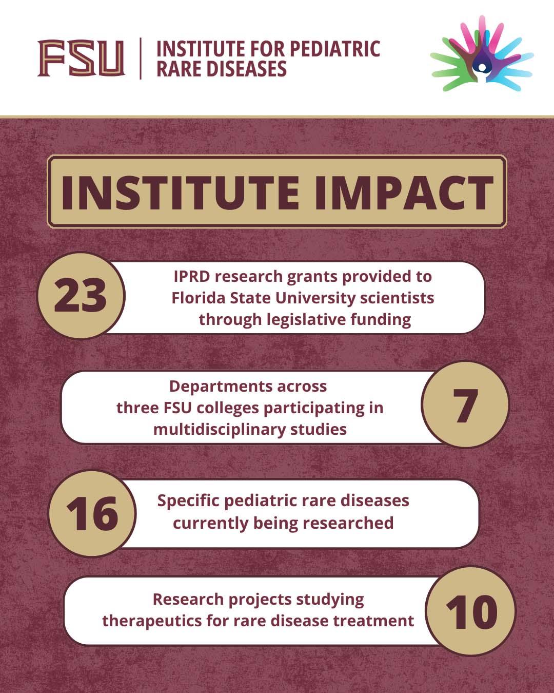 23 IPRD research grants, 7 departments across FSU, 16 specific rare diseases being researched, 10 research projects studying therapeutics