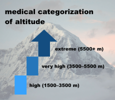 Image of medical categories of altitude