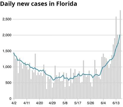 Daily COVID cases reported in FL through June 17, 2020