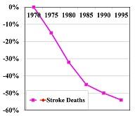 Stroke Decline Graph