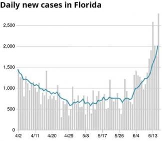 Daily COVID cases reported in FL through June 17, 2020