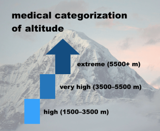 Image of medical categories of altitude