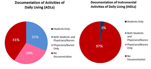 Charting Status